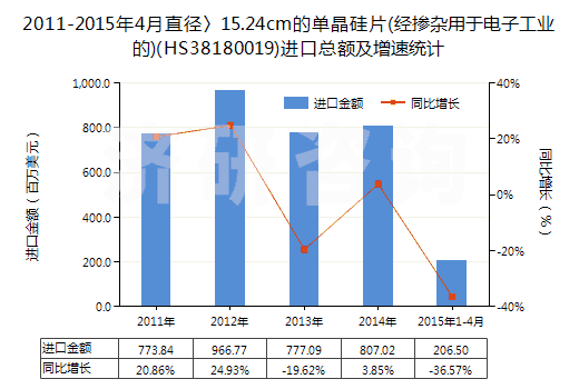 2011-2015年4月直徑〉15.24cm的單晶硅片(經(jīng)摻雜用于電子工業(yè)的)(HS38180019)進(jìn)口總額及增速統(tǒng)計(jì)